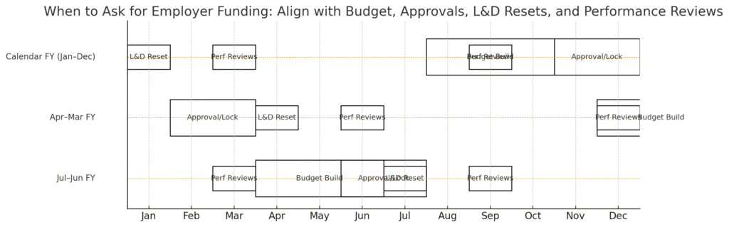 Visual table of fiscal timing windows for employer sponsorship (PNG) of MBA in tech management