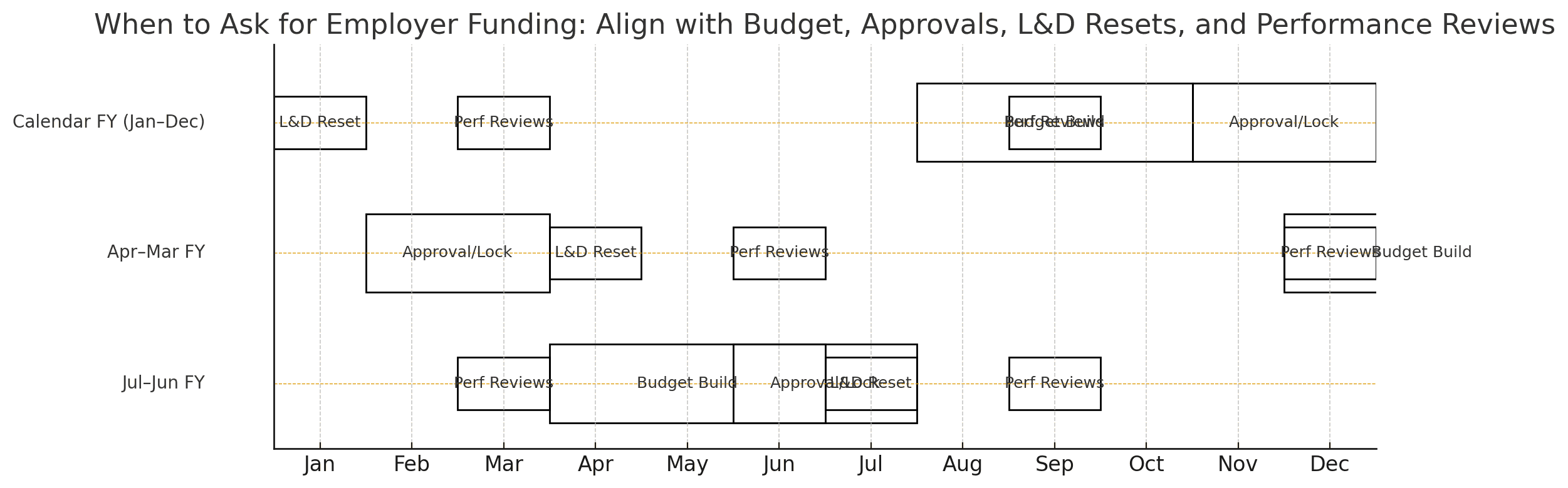 Visual table of fiscal timing windows for employer sponsorship (PNG) of MBA in tech management