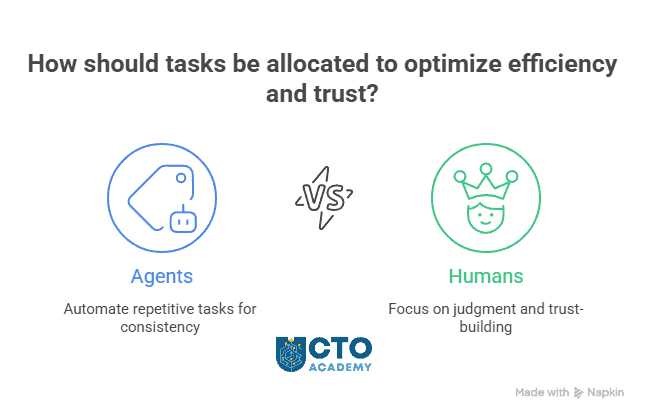 Cross-functional workstreams in Human-AI collaboration - visual presentation