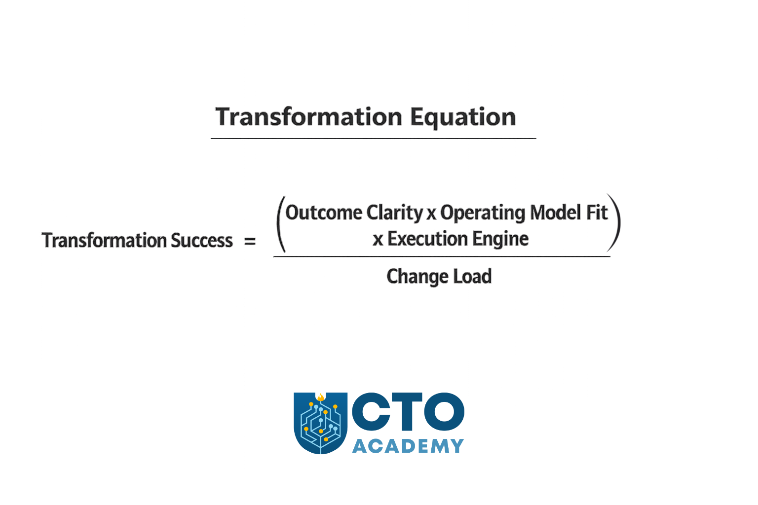 Digital Transformation Equation - visual of a mathematical/financial equation format