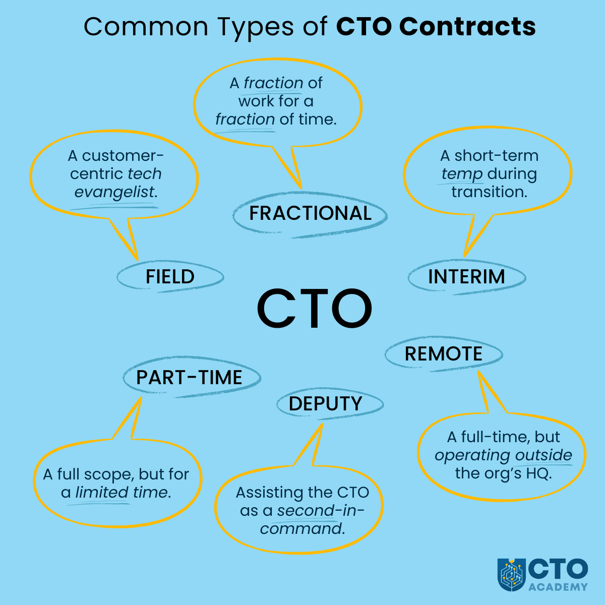 Common Types of CTO Contracts - infographic briefly explaining the differences between six most common roles or contract types.png