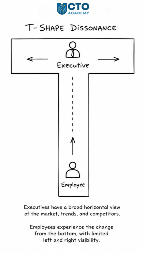 T-Shape Dissonance in Change Management - visual presentation of the root cause of the friction